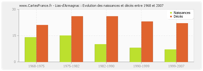 Lias-d'Armagnac : Evolution des naissances et décès entre 1968 et 2007
