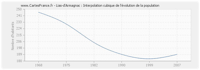 Lias-d'Armagnac : Interpolation cubique de l'évolution de la population