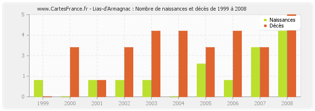 Lias-d'Armagnac : Nombre de naissances et décès de 1999 à 2008