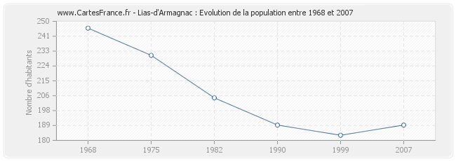Population Lias-d'Armagnac