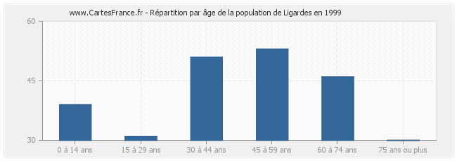 Répartition par âge de la population de Ligardes en 1999