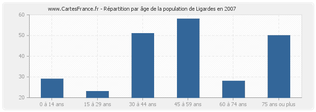 Répartition par âge de la population de Ligardes en 2007