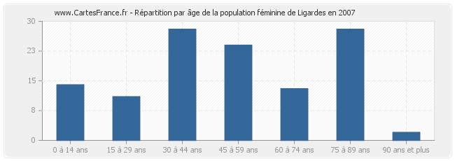 Répartition par âge de la population féminine de Ligardes en 2007