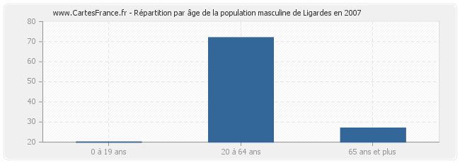 Répartition par âge de la population masculine de Ligardes en 2007