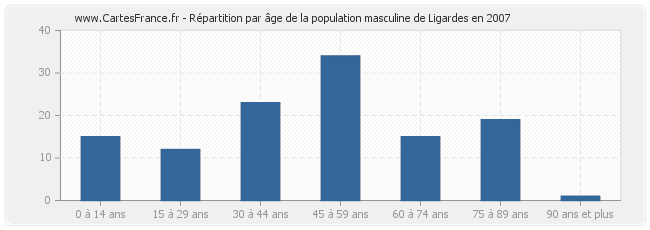 Répartition par âge de la population masculine de Ligardes en 2007