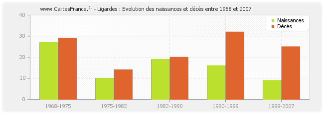Ligardes : Evolution des naissances et décès entre 1968 et 2007