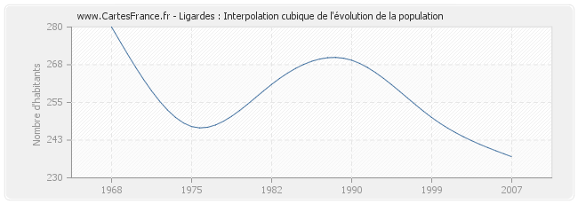 Ligardes : Interpolation cubique de l'évolution de la population
