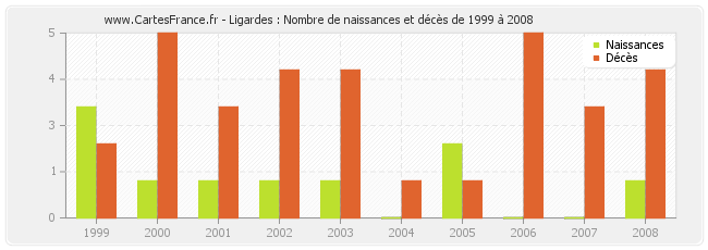 Ligardes : Nombre de naissances et décès de 1999 à 2008