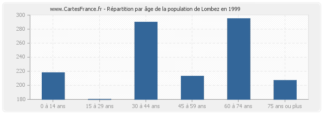 Répartition par âge de la population de Lombez en 1999
