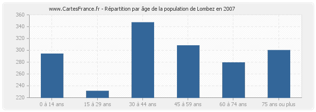 Répartition par âge de la population de Lombez en 2007