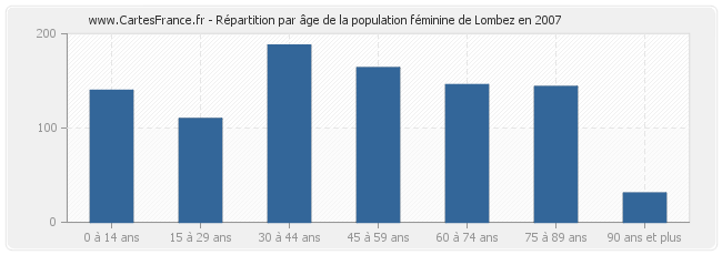 Répartition par âge de la population féminine de Lombez en 2007