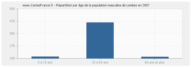 Répartition par âge de la population masculine de Lombez en 2007
