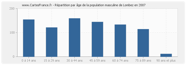 Répartition par âge de la population masculine de Lombez en 2007