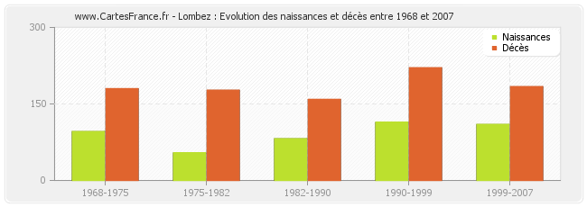 Lombez : Evolution des naissances et décès entre 1968 et 2007