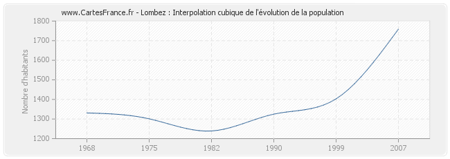Lombez : Interpolation cubique de l'évolution de la population
