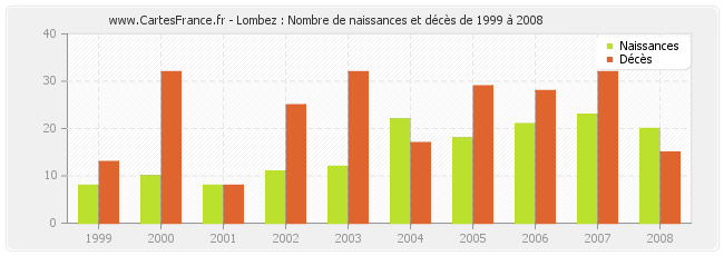 Lombez : Nombre de naissances et décès de 1999 à 2008