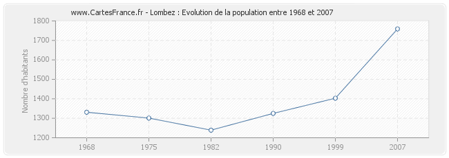 Population Lombez