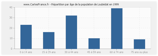 Répartition par âge de la population de Loubédat en 1999
