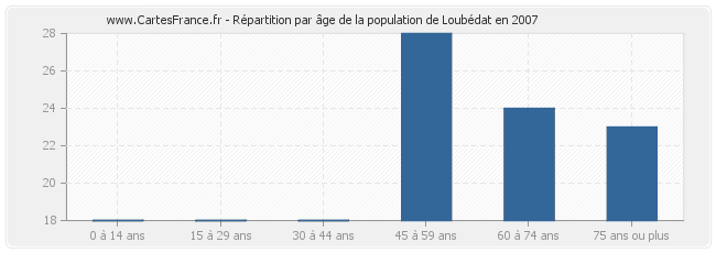 Répartition par âge de la population de Loubédat en 2007