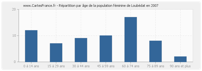 Répartition par âge de la population féminine de Loubédat en 2007