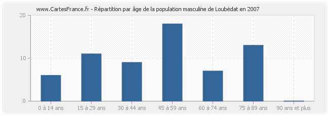 Répartition par âge de la population masculine de Loubédat en 2007