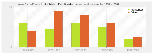 Loubédat : Evolution des naissances et décès entre 1968 et 2007