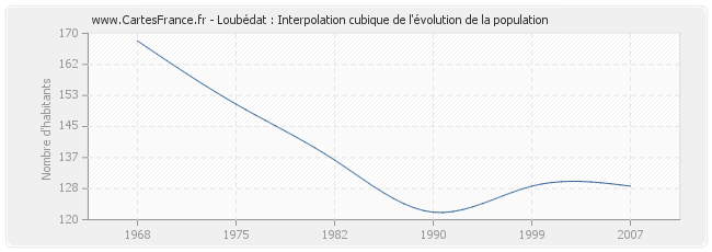 Loubédat : Interpolation cubique de l'évolution de la population
