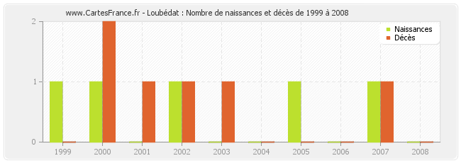 Loubédat : Nombre de naissances et décès de 1999 à 2008