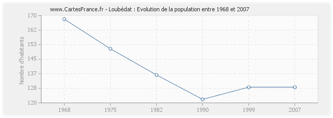 Population Loubédat