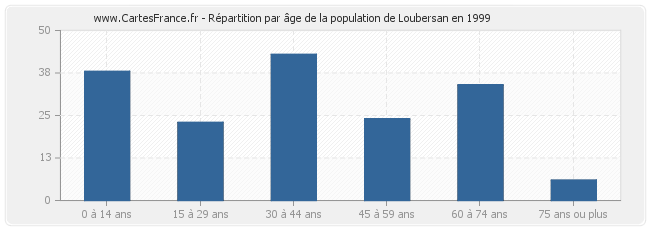Répartition par âge de la population de Loubersan en 1999