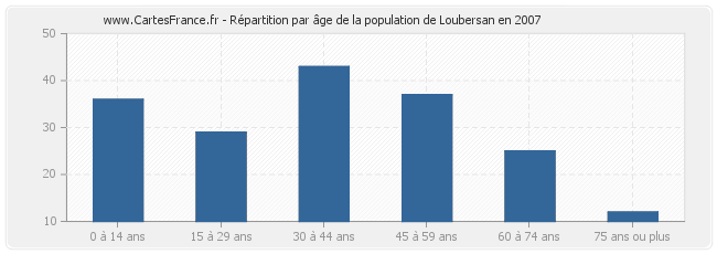 Répartition par âge de la population de Loubersan en 2007