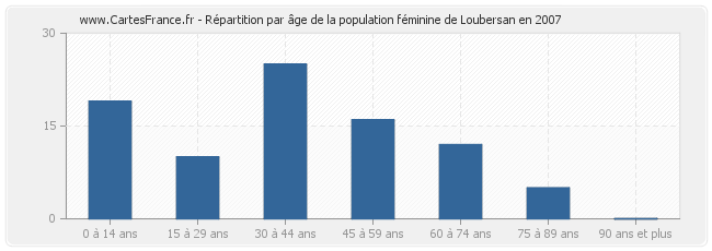 Répartition par âge de la population féminine de Loubersan en 2007