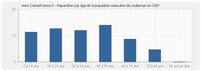 Répartition par âge de la population masculine de Loubersan en 2007