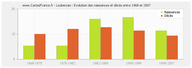 Loubersan : Evolution des naissances et décès entre 1968 et 2007
