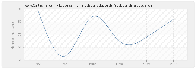 Loubersan : Interpolation cubique de l'évolution de la population