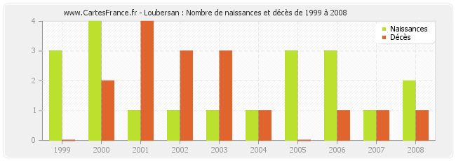 Loubersan : Nombre de naissances et décès de 1999 à 2008