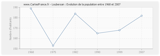 Population Loubersan