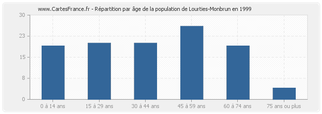 Répartition par âge de la population de Lourties-Monbrun en 1999