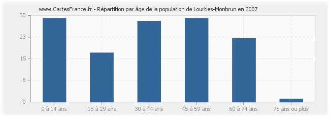 Répartition par âge de la population de Lourties-Monbrun en 2007