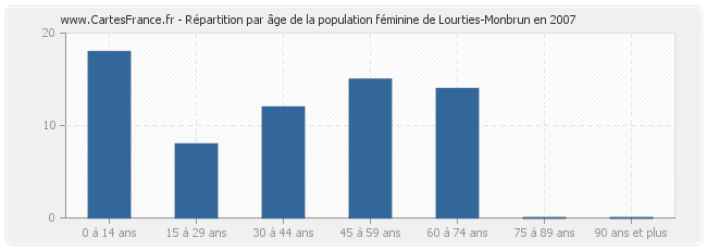 Répartition par âge de la population féminine de Lourties-Monbrun en 2007