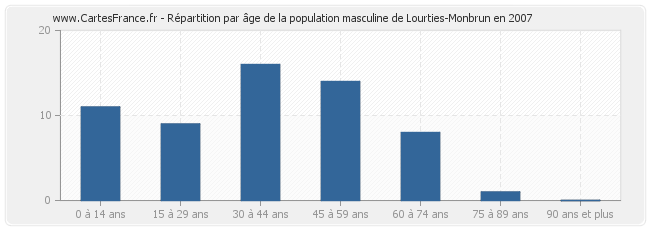 Répartition par âge de la population masculine de Lourties-Monbrun en 2007