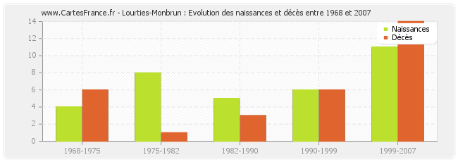 Lourties-Monbrun : Evolution des naissances et décès entre 1968 et 2007