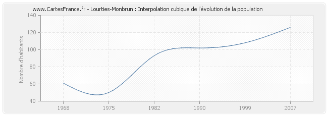 Lourties-Monbrun : Interpolation cubique de l'évolution de la population