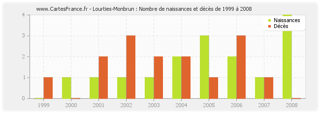Lourties-Monbrun : Nombre de naissances et décès de 1999 à 2008