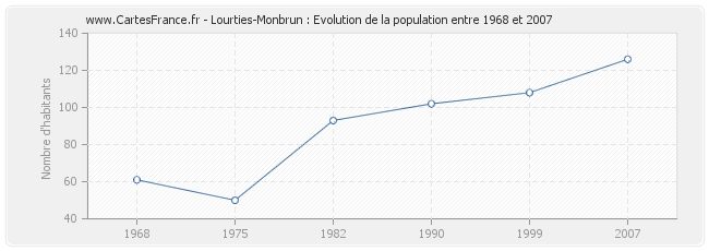 Population Lourties-Monbrun