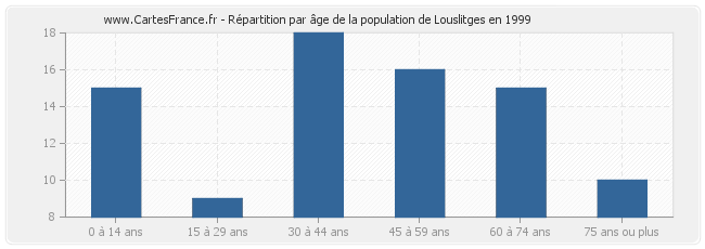 Répartition par âge de la population de Louslitges en 1999