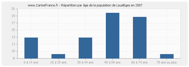 Répartition par âge de la population de Louslitges en 2007
