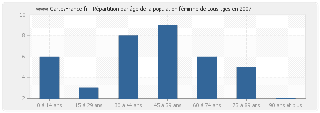 Répartition par âge de la population féminine de Louslitges en 2007