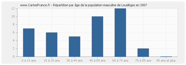 Répartition par âge de la population masculine de Louslitges en 2007