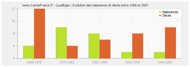 Louslitges : Evolution des naissances et décès entre 1968 et 2007
